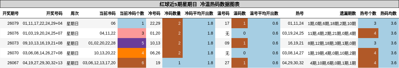 红球近5期星期日 冷温热码数据图表