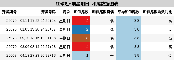 红球近5期星期日 和尾数据图表