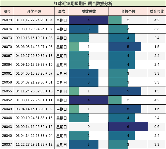 红球近15期星期日 质合数据分析