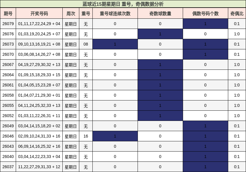 蓝球近15期星期日 重号,奇偶数据分析