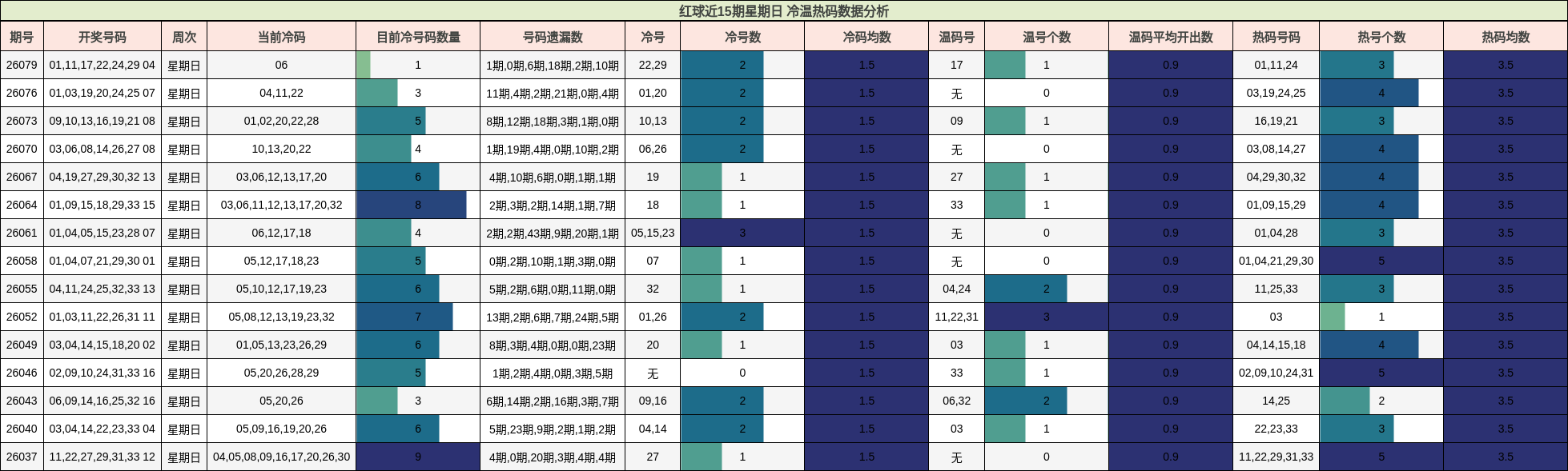 红球近15期星期日 冷温热码数据分析