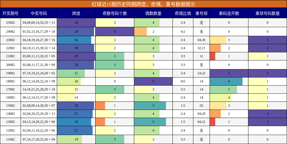 跨度分析，奇偶分析，重号分析