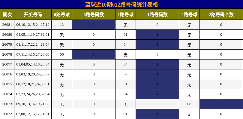 012路号码分析