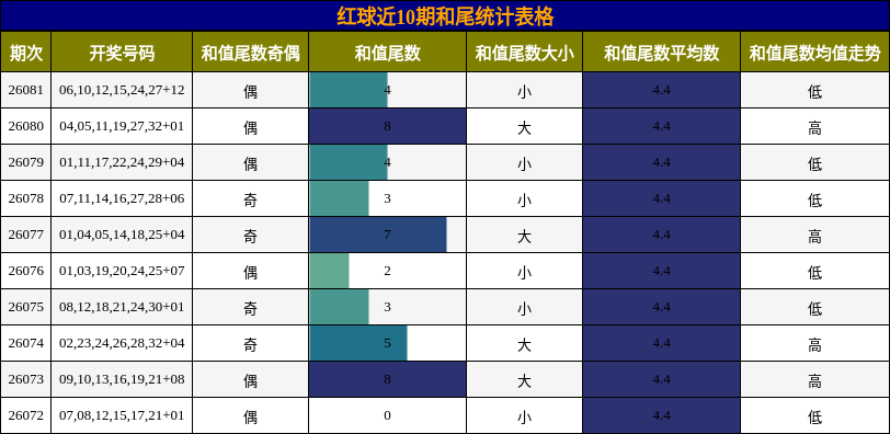 和尾分析