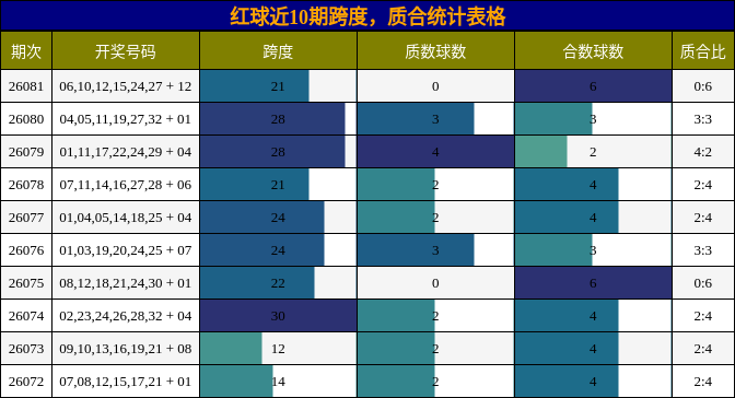 跨度分析，质合分析