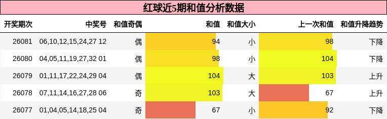 和值分析