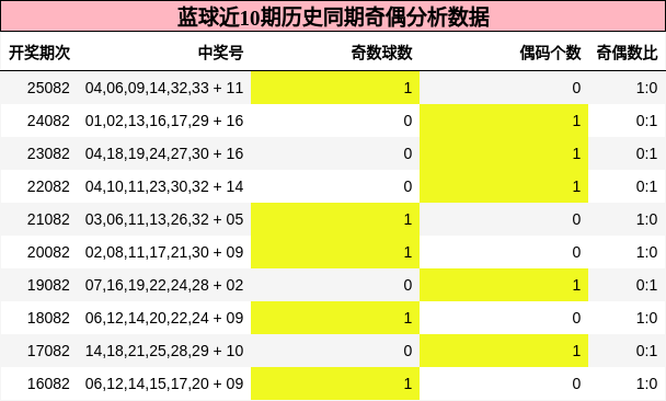 奇偶分析