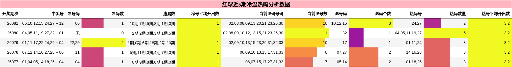冷温热码分析
