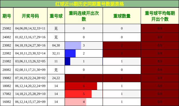 重号分析