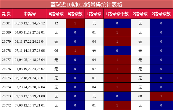 蓝球近10期012路号码统计表格