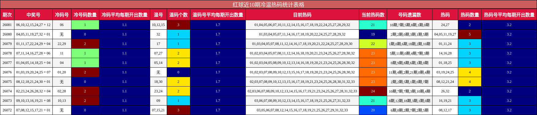 红球近10期冷温热码统计表格