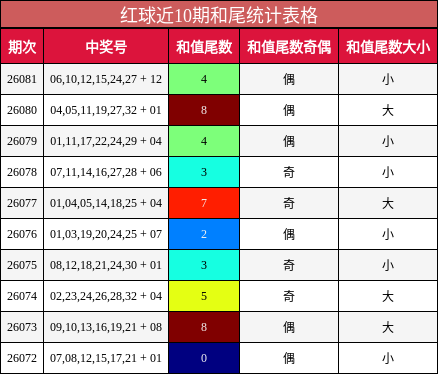红球近10期和尾统计表格