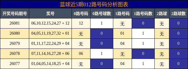 012路号码分析