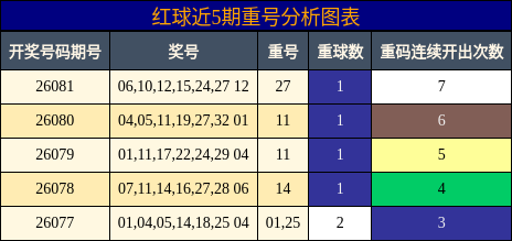 重号分析