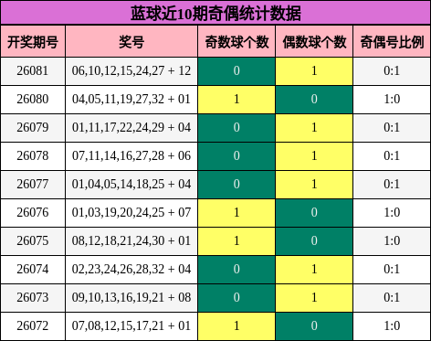 奇偶分析