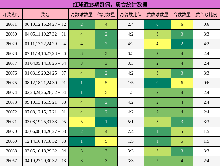 奇偶分析,质合分析