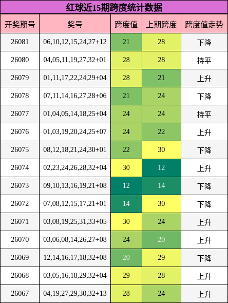 跨度分析