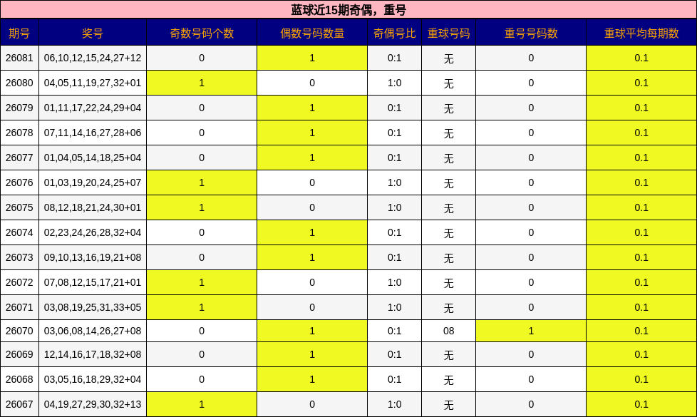 蓝球近15期奇偶，重号