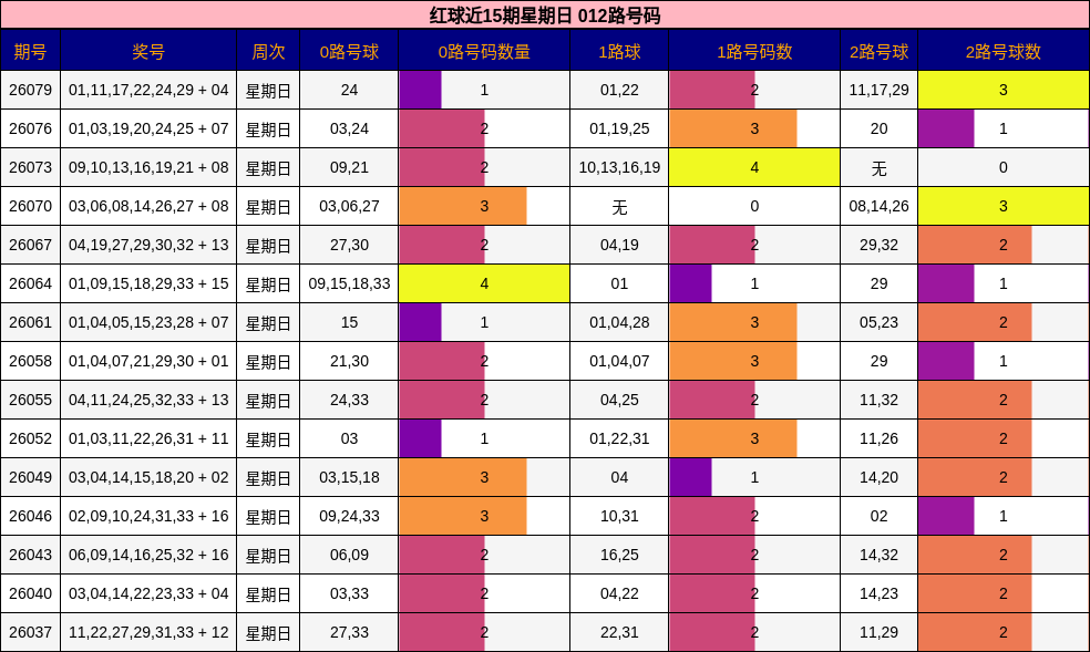 红球近15期星期日 012路号码