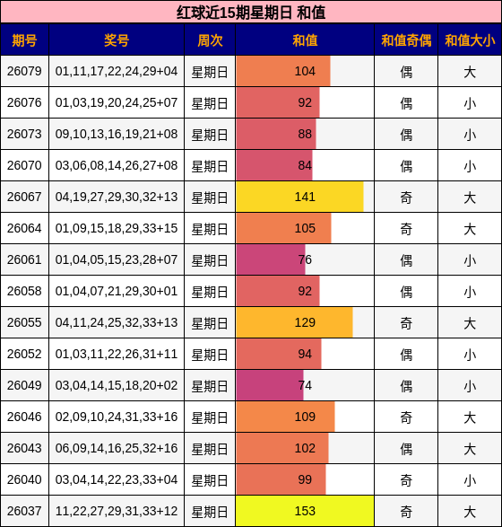 红球近15期星期日 和值