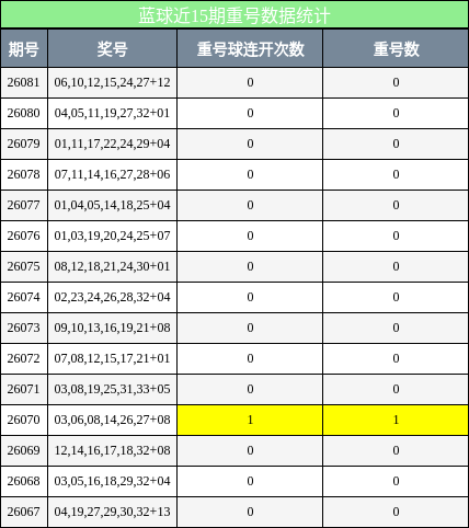 重号分析