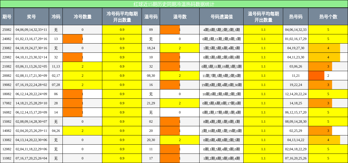 冷温热码分析