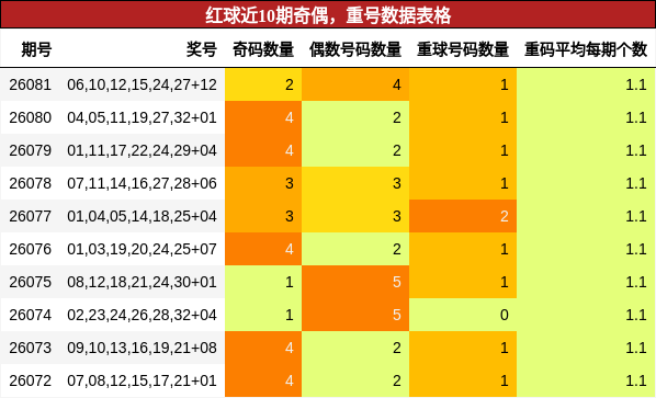 奇偶分析，重号分析