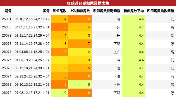 和尾分析