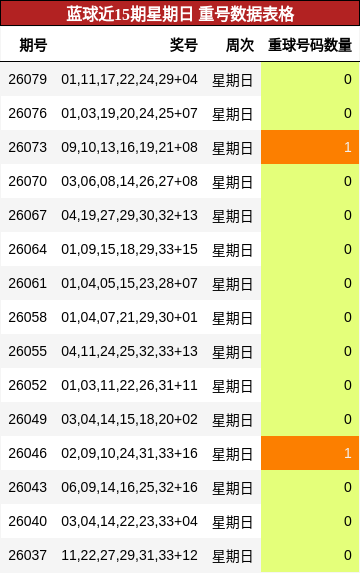 重号分析