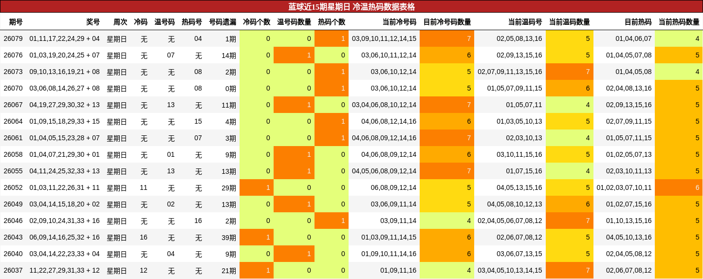 冷温热码分析