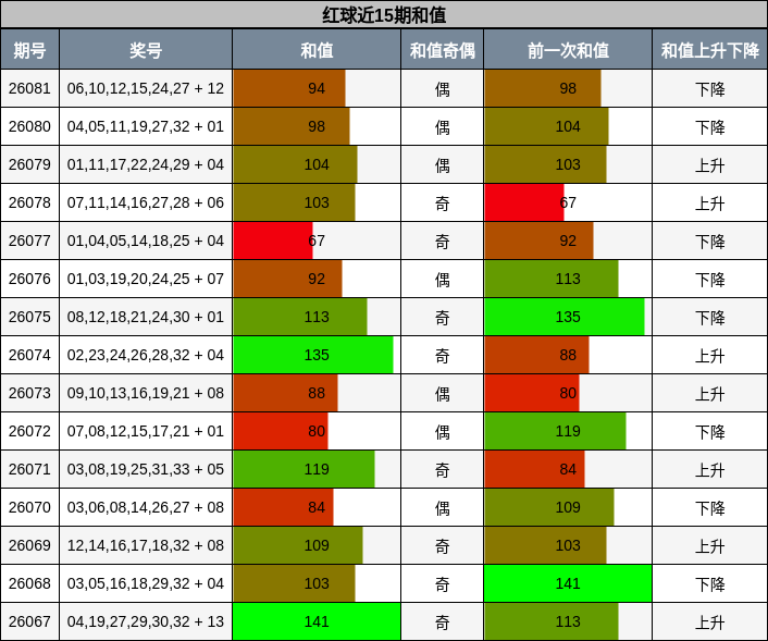 和值分析
