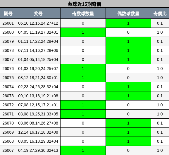 奇偶分析
