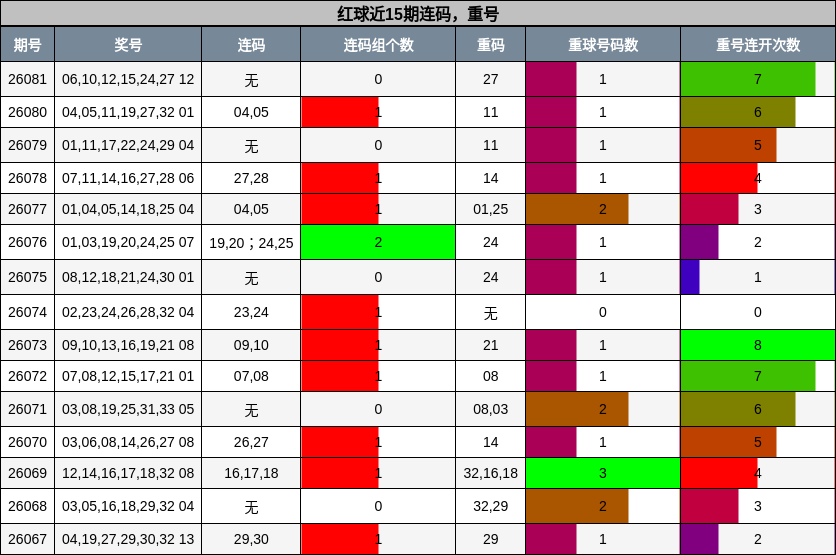 连码分析，重号分析