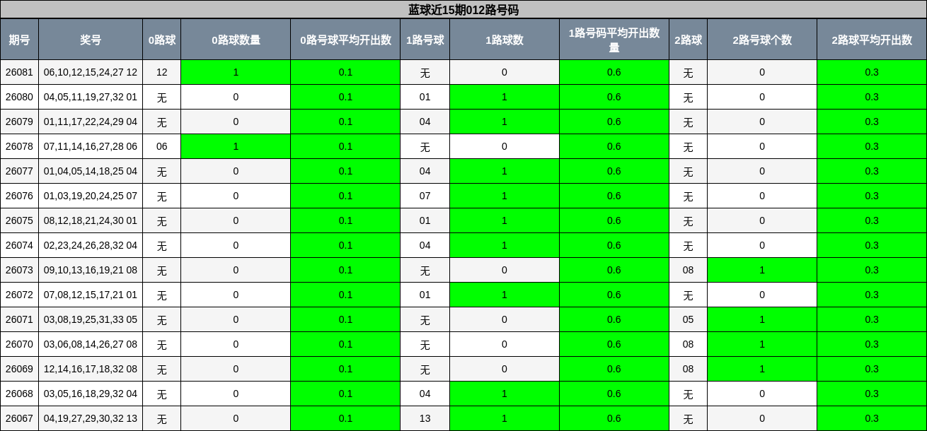 012路号码分析