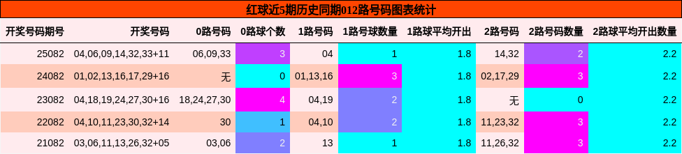 红球近5期历史同期012路号码图表统计
