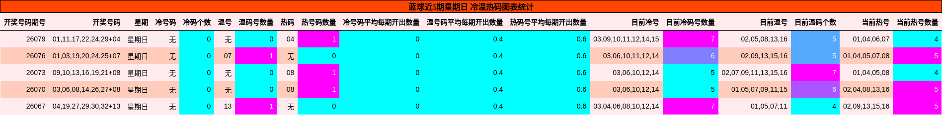 蓝球近5期星期日 冷温热码图表统计