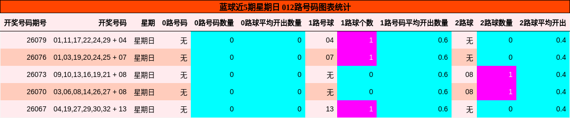 蓝球近5期星期日 012路号码图表统计