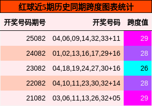 红球近5期历史同期跨度图表统计