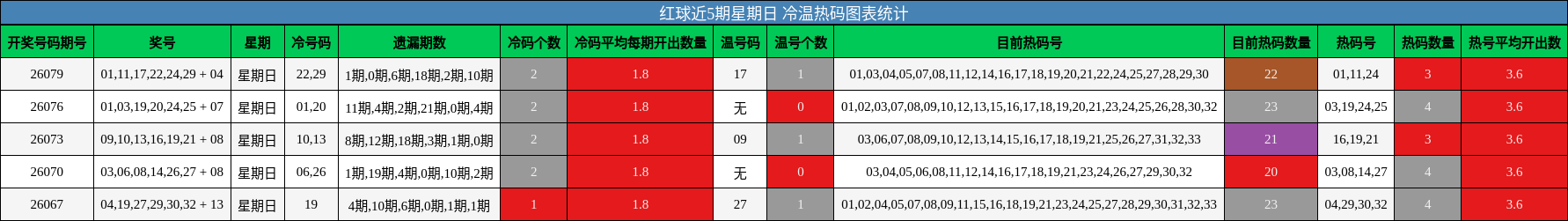 冷温热码分析