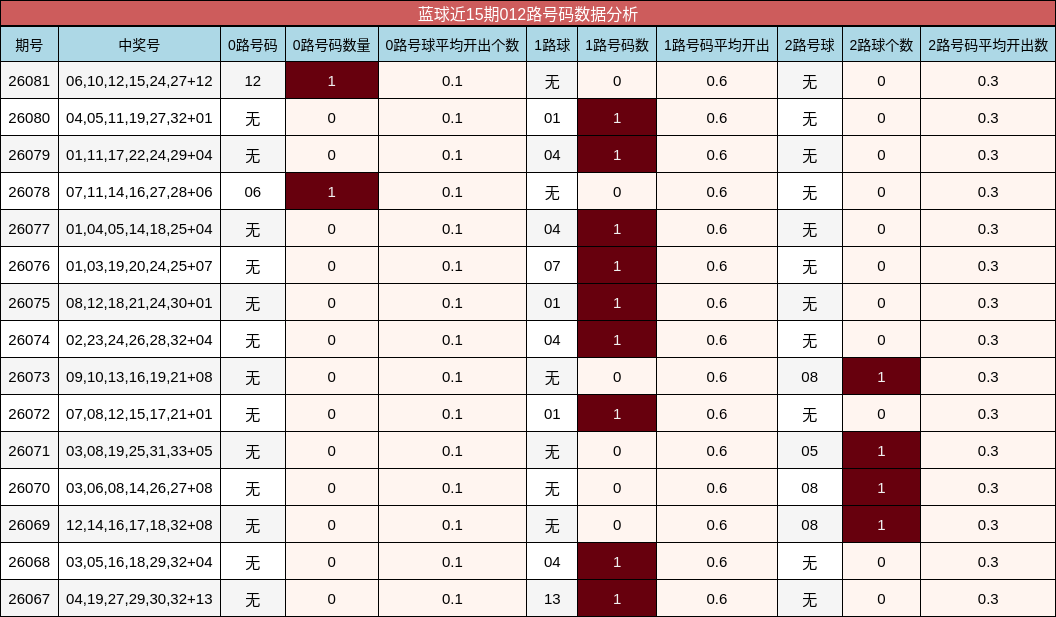 蓝球近15期012路号码数据分析
