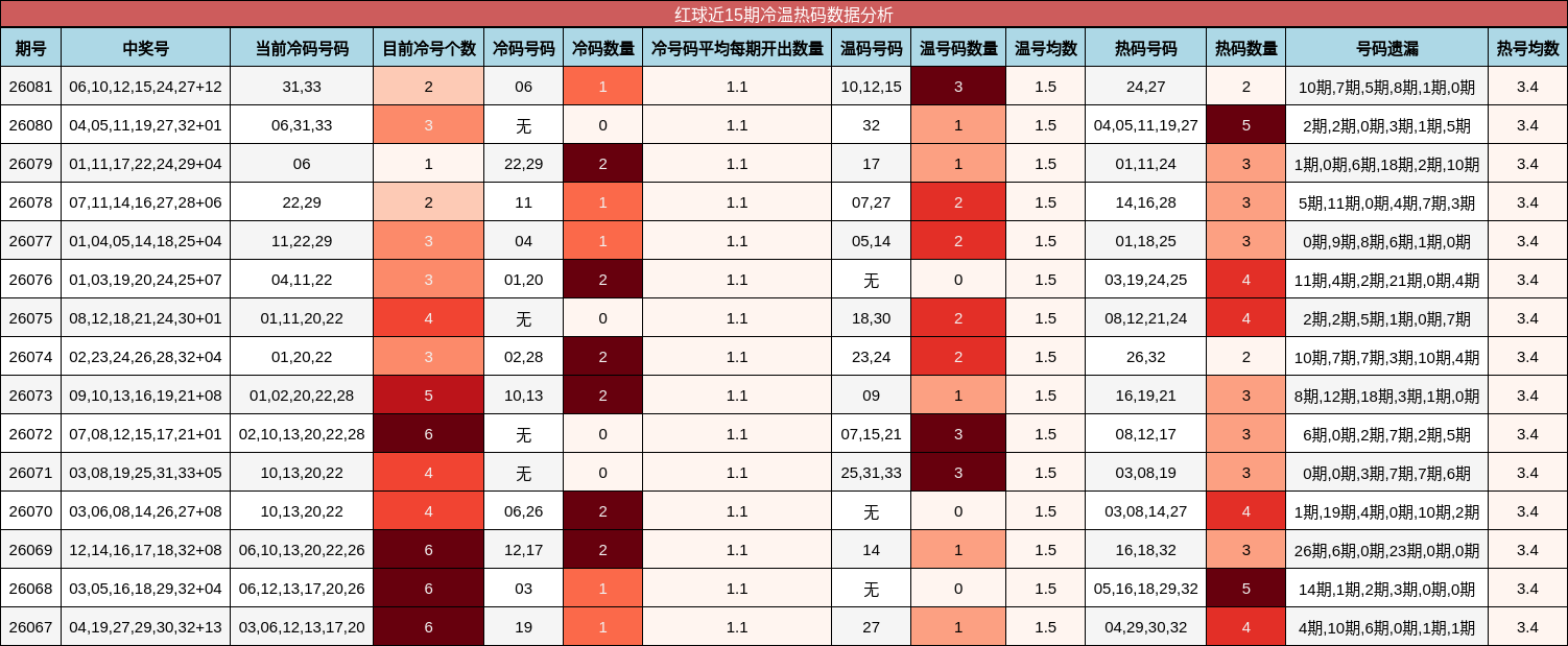 红球近15期冷温热码数据分析