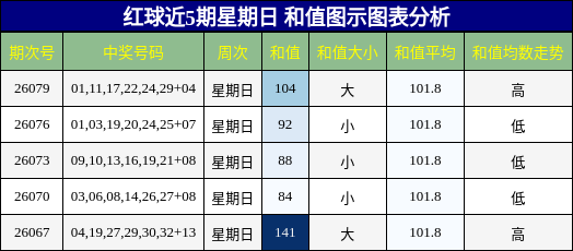 和值分析