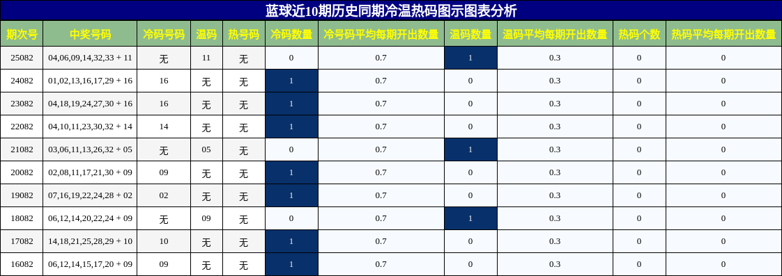 冷温热码分析