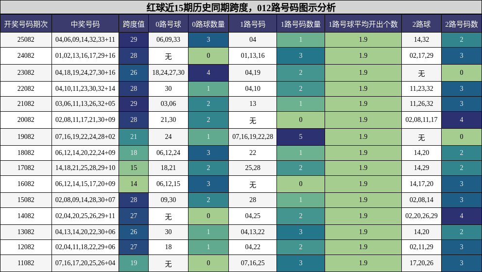 跨度分析，012路号码分析