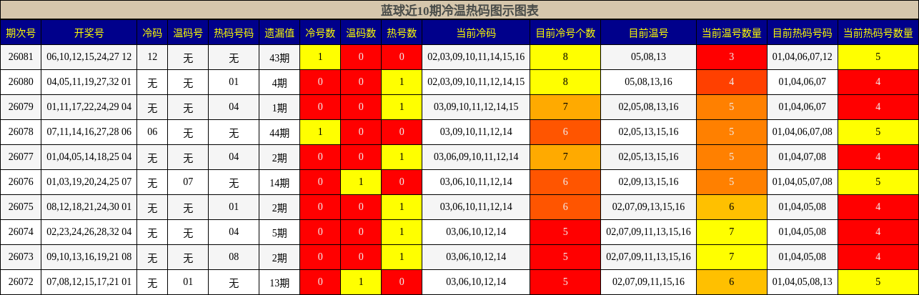 冷温热码分析
