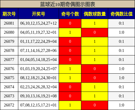 奇偶分析
