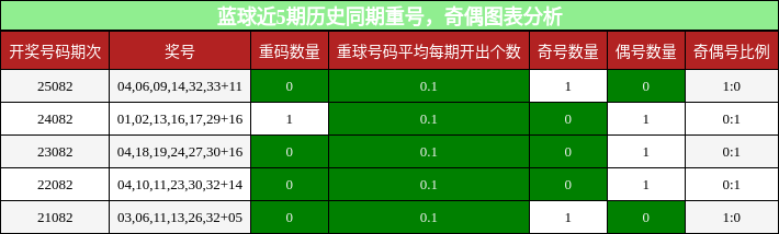 蓝球近5期历史同期重号，奇偶图表分析