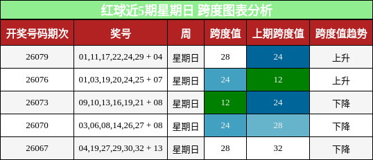 红球近5期星期日 跨度图表分析