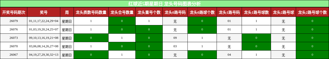 红球近5期星期日 龙头号码图表分析