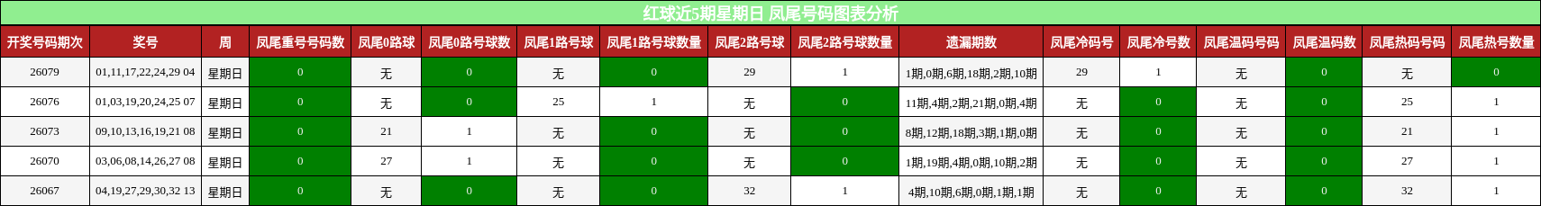 红球近5期星期日 凤尾号码图表分析